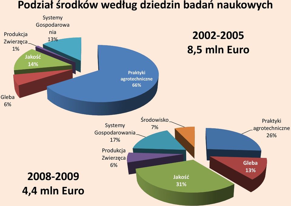 2002-2005 8,5 mln Euro Systemy Gospodarowania 17% Środowisko 7% Praktyki