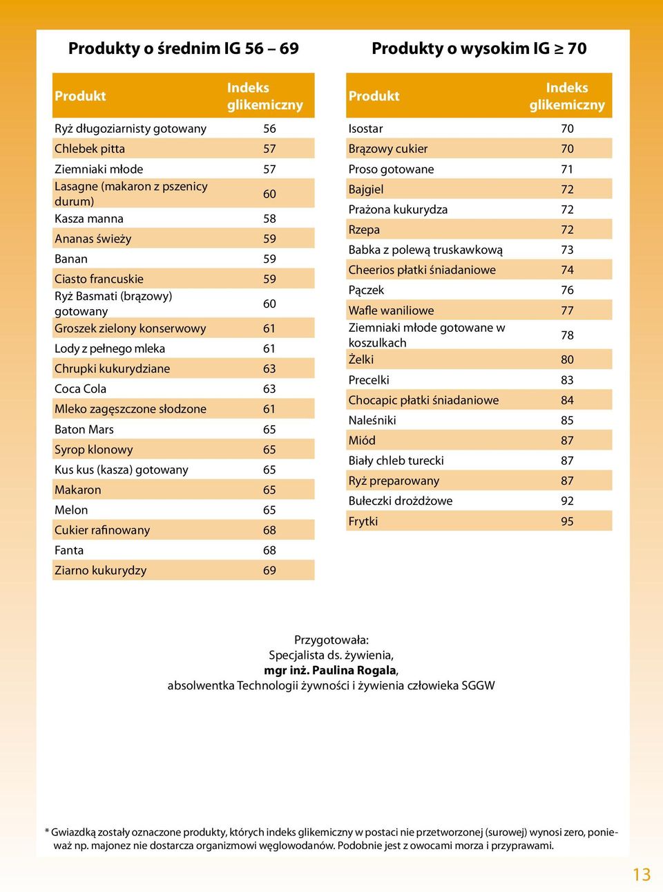 klonowy 65 Kus kus (kasza) gotowany 65 Makaron 65 Melon 65 Cukier rafinowany 68 Fanta 68 Ziarno kukurydzy 69 Produkty o wysokim IG 70 Produkt Indeks glikemiczny Isostar 70 Brązowy cukier 70 Proso