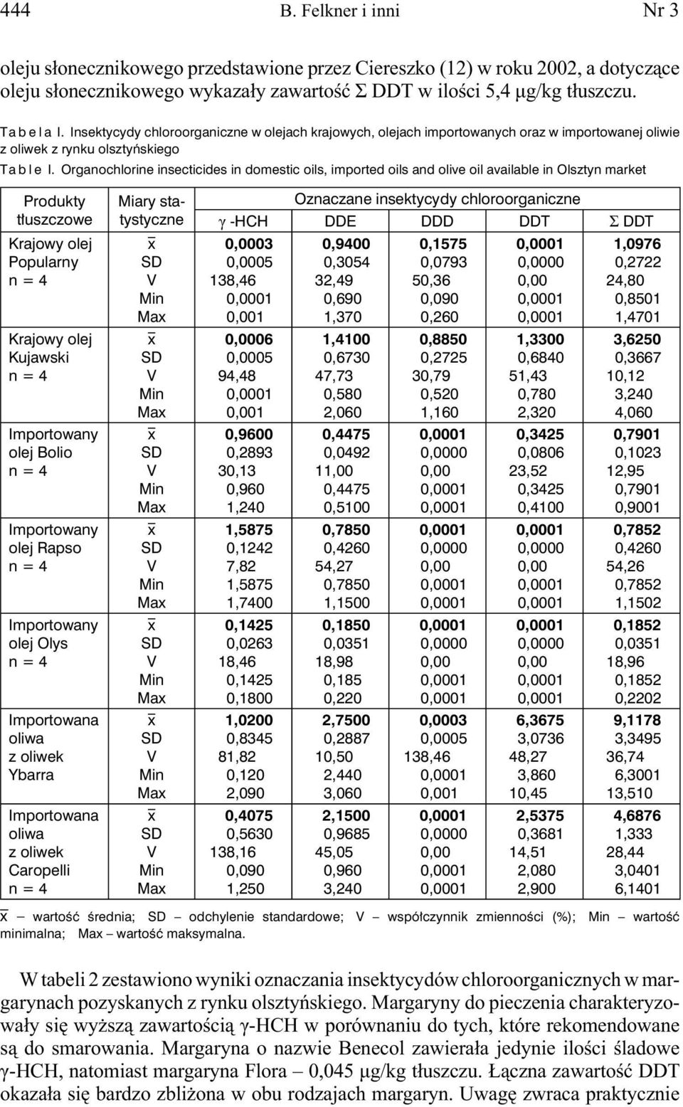 Organochlorine insecticides in domestic oils, imported oils and olive oil available in Olsztyn market Produkty tłuszczowe Krajowy olej Popularny Krajowy olej Kujawski Importowany olej Bolio