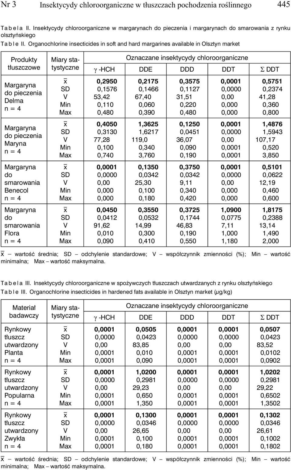 statystyczne Ma Ma Ma Ma Oznaczane insektycydy chloroorganiczne γ -HCH DDE DDD DDT Σ DDT 0,2950 0,1576 53,4200 0,1100 0,4800 0,4050 0,3130 77,2800 0,1000 0,7400 0,0450 0,0412 91,6200 0,0100 0,2175