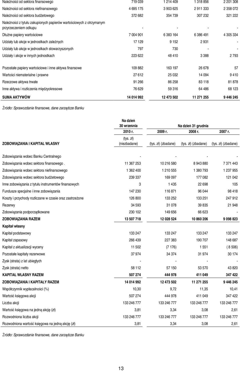 w jednostkach zaleŝnych 17 129 9 152 2 931 - Udziały lub akcje w jednostkach stowarzyszonych 797 730 - - Udziały i akcje w innych jednostkach 223 622 48 410 3 388 2 793 Pozostałe papiery wartościowe