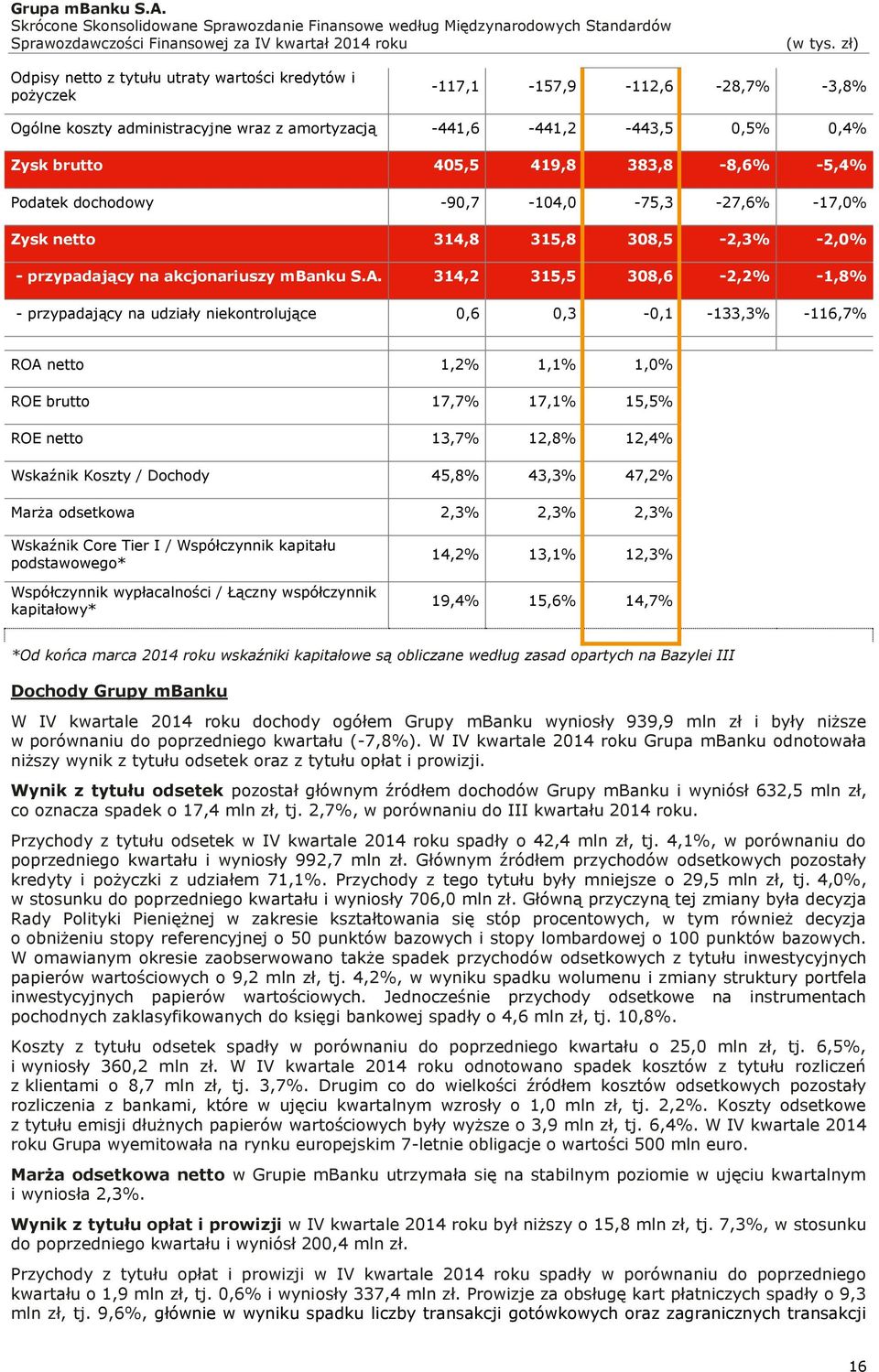 314,2 315,5 308,6-2,2% -1,8% - przypadający na udziały niekontrolujące 0,6 0,3-0,1-133,3% -116,7% ROA netto 1,2% 1,1% 1,0% ROE brutto 17,7% 17,1% 15,5% ROE netto 13,7% 12,8% 12,4% Wskaźnik Koszty /