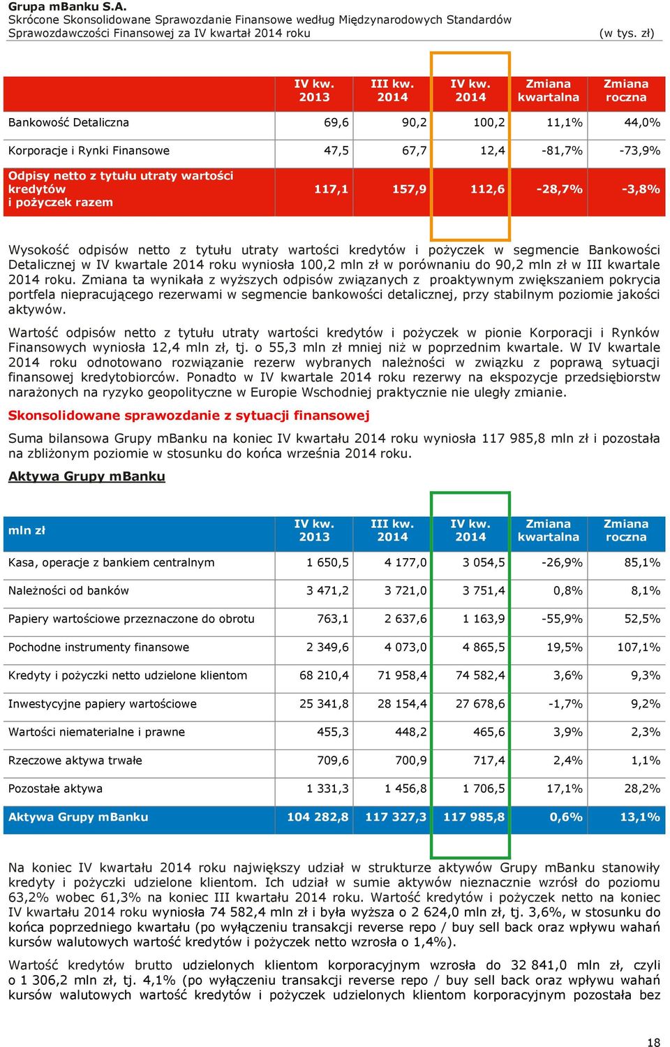 razem 117,1 157,9 112,6-28,7% -3,8% Wysokość odpisów netto z tytułu utraty wartości kredytów i pożyczek w segmencie Bankowości Detalicznej w IV kwartale 2014 roku wyniosła 100,2 mln zł w porównaniu