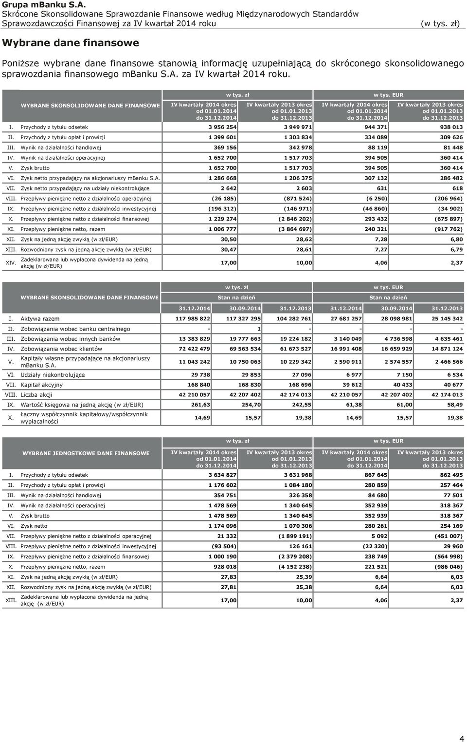 Przychody z tytułu opłat i prowizji 1 399 601 1 303 834 334 089 309 626 III. Wynik na działalności handlowej 369 156 342 978 88 119 81 448 IV.