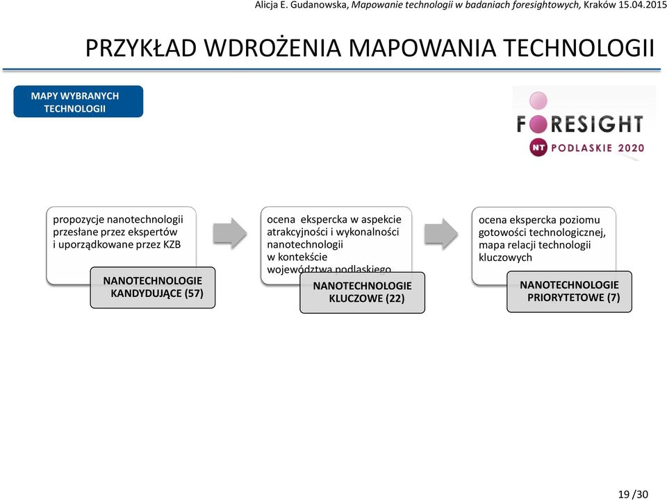 wykonalności nanotechnologii w kontekście województwa podlaskiego NANOTECHNOLOGIE KLUCZOWE (22) ocena ekspercka