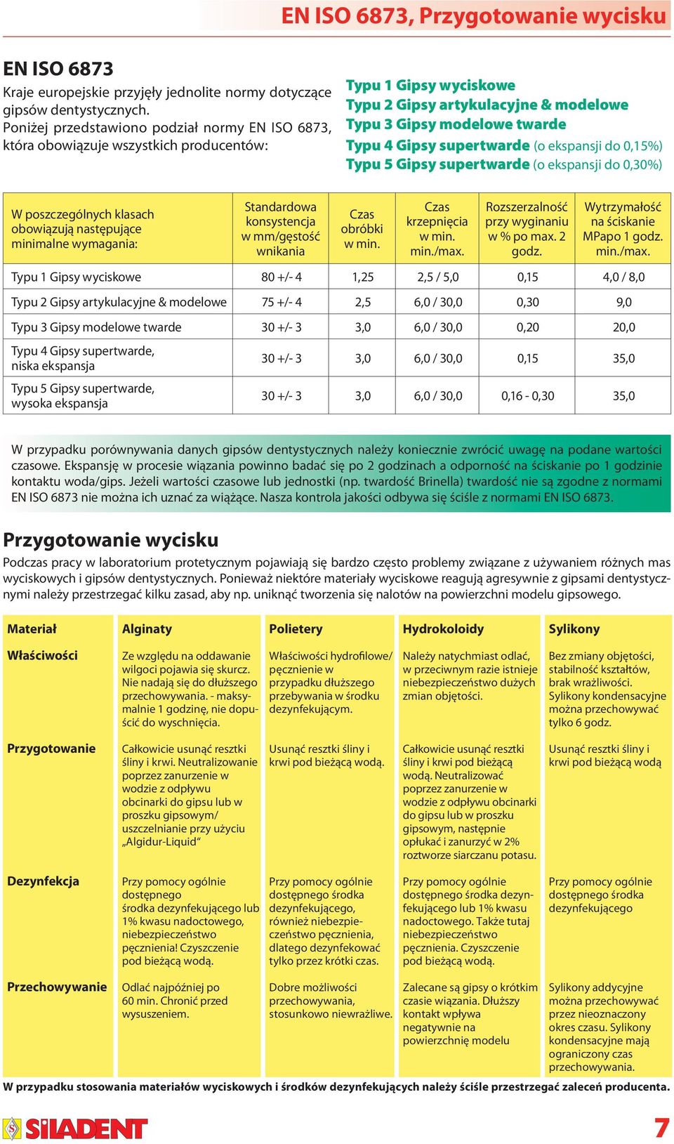 supertwarde (o ekspansji do 0,15%) Typu 5 Gipsy supertwarde (o ekspansji do 0,30%) W poszczególnych klasach obowiązują następujące minimalne wymagania: Standardowa konsystencja w mm/gęstość wnikania