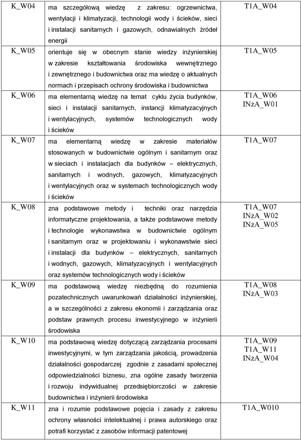 elementarną wiedzę na temat cyklu życia budynków, sieci i instalacji sanitarnych, instancji klimatyzacyjnych i wentylacyjnych, systemów technologicznych wody i ścieków K_W07 ma elementarną wiedzę w