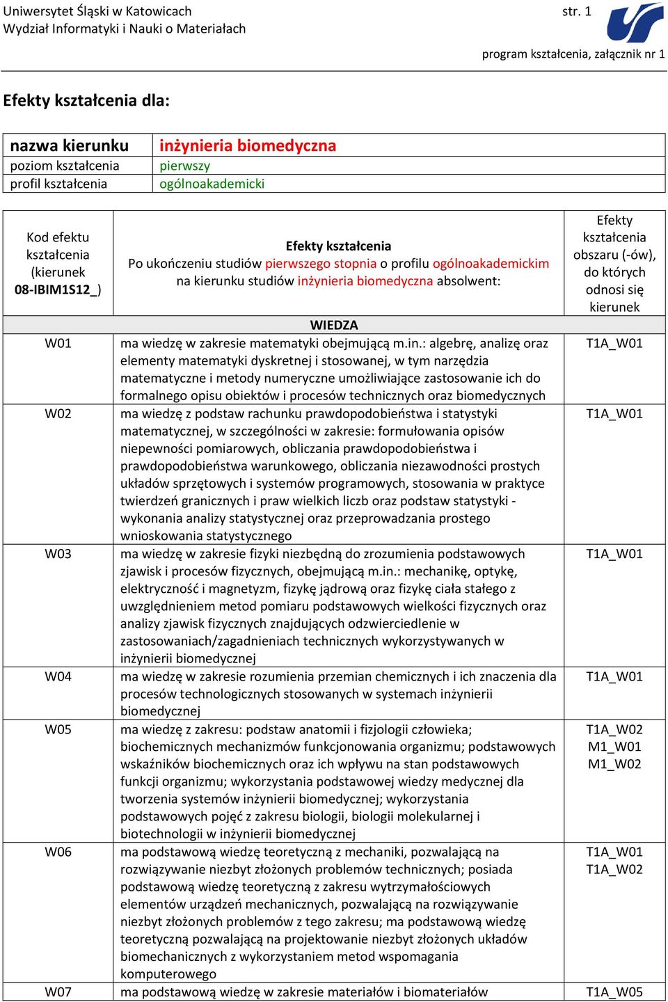 ukończeniu studiów pierwszego stopnia o profilu ogólnoakademickim na kierunku studiów inżynieria biomedyczna absolwent: Efekty kształcenia obszaru ( ów), do których odnosi się kierunek WIEDZA W01 ma