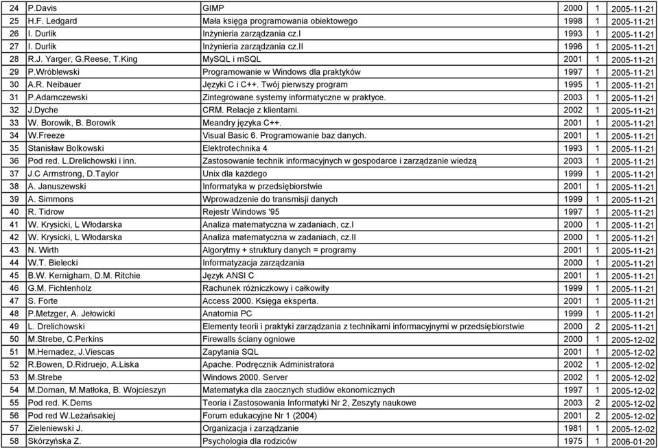 Twój pierwszy program 1995 1 2005-11-21 31 P.Adamczewski Zintegrowane systemy informatyczne w praktyce. 2003 1 2005-11-21 32 J.Dyche CRM. Relacje z klientami. 2002 1 2005-11-21 33 W. Borowik, B.