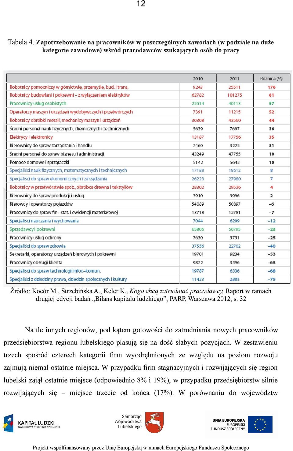 32 Na tle innych regionów, pod kątem gotowości do zatrudniania nowych pracowników przedsiębiorstwa regionu lubelskiego plasują się na dość słabych pozycjach.