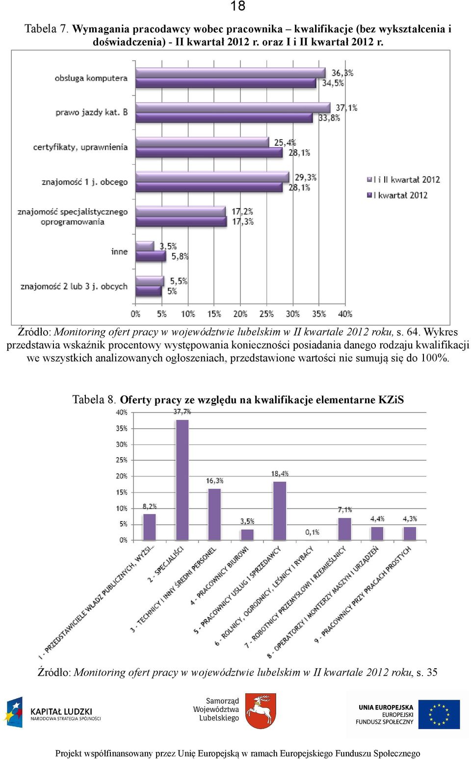 Wykres przedstawia wskaźnik procentowy występowania konieczności posiadania danego rodzaju kwalifikacji we wszystkich analizowanych