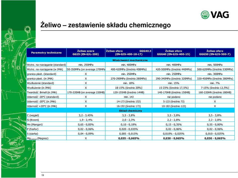 na rozciąganie (w JMA) 250-350MPa (on average 270MPa) 400-420MPa (średnio 408MPa) 420-500MPa (średnio 440MPa) 500-620MPa (średnio 530MPa) granica plast. (standard) X min. 250MPa min.