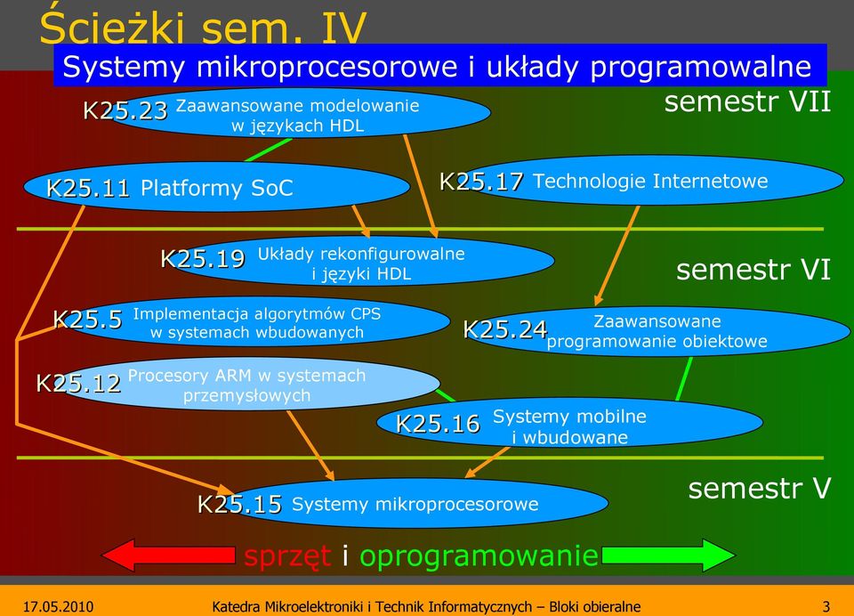 17 Technologie Internetowe Układy rekonfigurowalne i języki HDL Implementacja algorytmów CPS w systemach wbudowanych