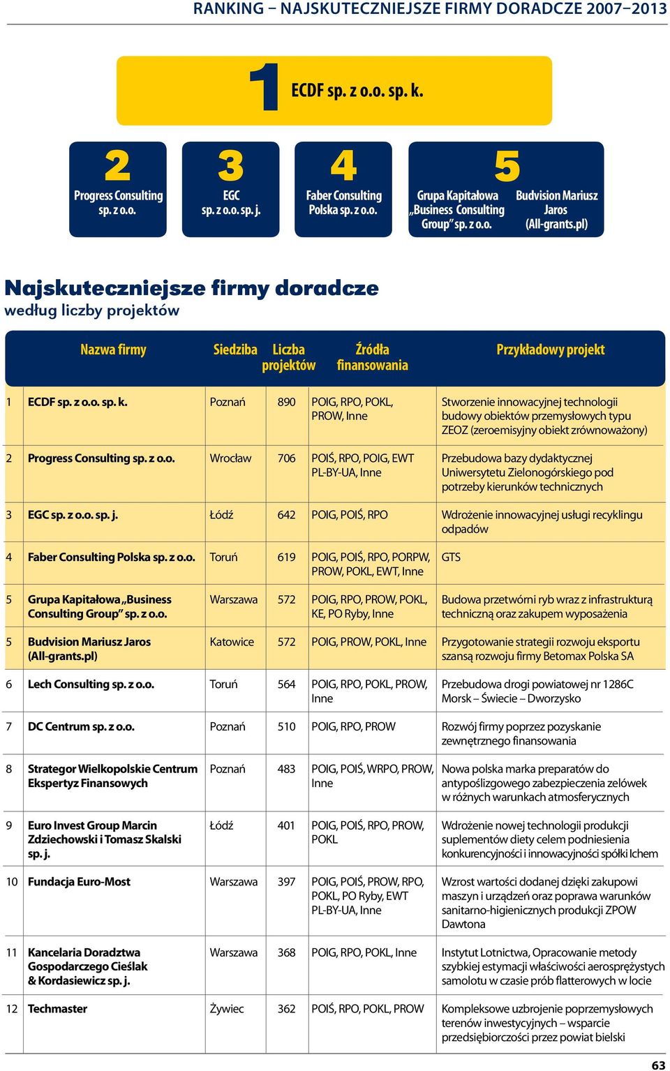 Poznań 890 POIG, RPO, POKL, Stworzenie innowacyjnej technologii PROW, Inne budowy obiektów przemysłowych typu ZEOZ (zeroemisyjny obiekt zrównoważony) 2 sp. z o.o. Wrocław 706 POIŚ, RPO, POIG, EWT Przebudowa bazy dydaktycznej Uniwersytetu Zielonogórskiego pod potrzeby kierunków technicznych 3 sp.