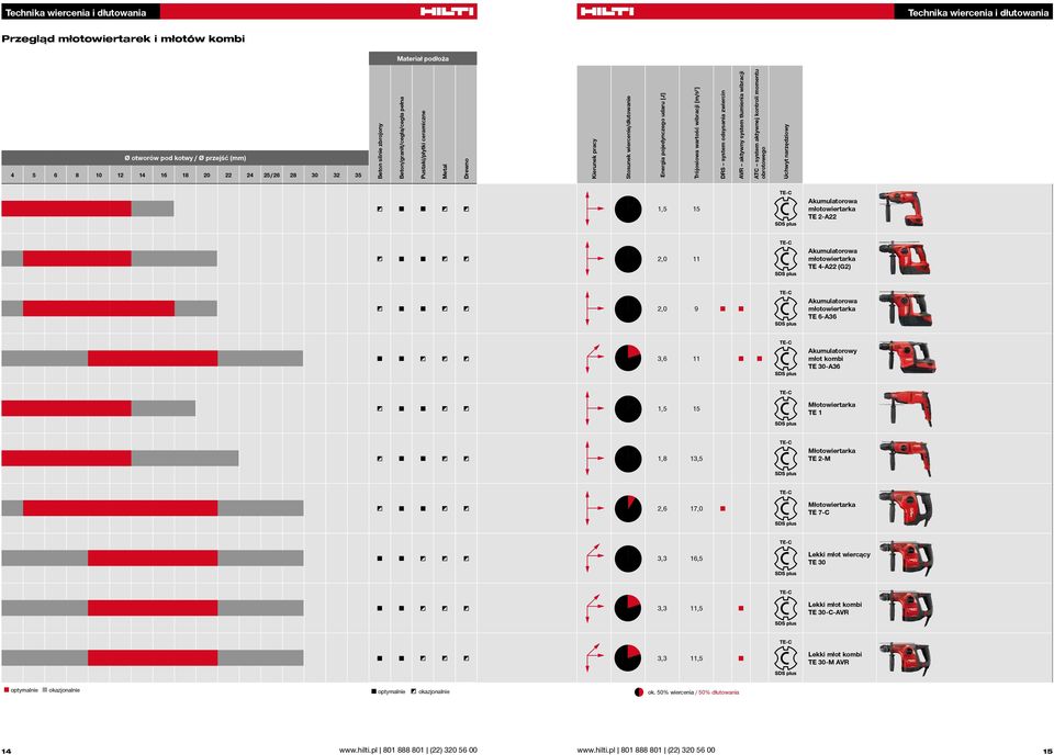 optymalnie okazjonalnie Akumulatorowa młotowiertarka TE 6-A36 Uchwyt narzędziowy 22 ATC system aktywnej kontroli momentu obrotowego 20 DRS system odsysania zwiercin 18 Trójosiowa wartość wibracji