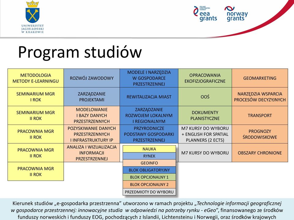 POZYSKIWANIE DANYCH PRZESTRZENNYCH I INFRASTRUKTURY IP ANALIZA I WIZUALIZACJA INFORMACJI PRZESTRZENNEJ ZARZĄDZANIE ROZWOJEM LOKALNYM I REGIONALNYM PRZYRODNICZE PODSTAWY GOSPODARKI PRZESTRZENNEJ NAUKA