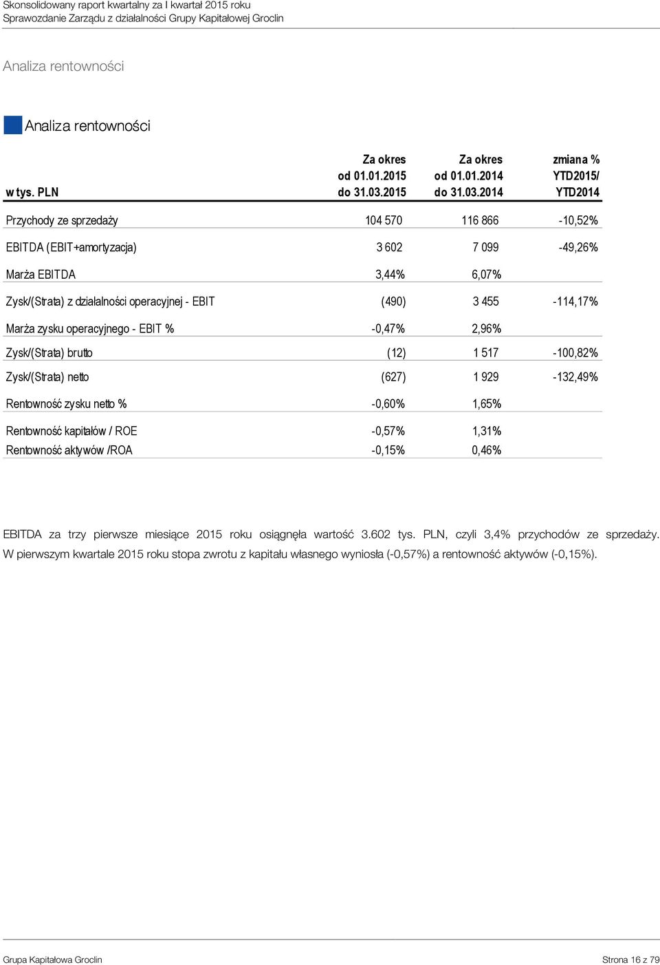 2014 zmiana % YTD2015/ YTD2014 Przychody ze sprzedaży EBITDA (EBIT+amortyzacja) Marża EBITDA Zysk/(Strata) z działalności operacyjnej - EBIT Marża zysku operacyjnego - EBIT % Zysk/(Strata) brutto