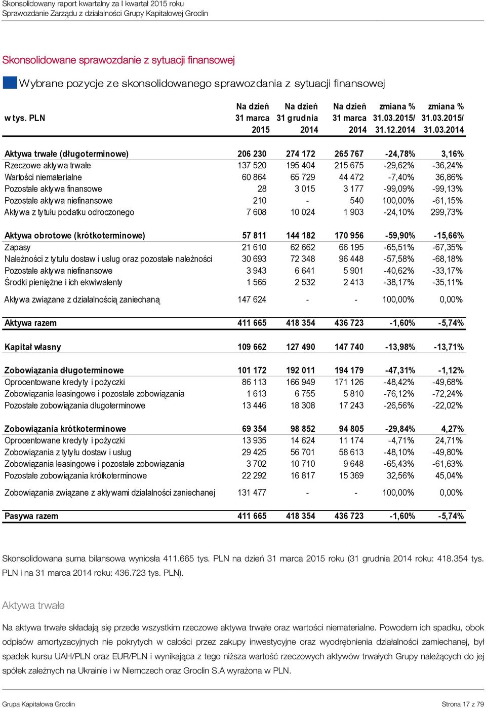 2015/ 31.12.2014 zmiana % 31.03.