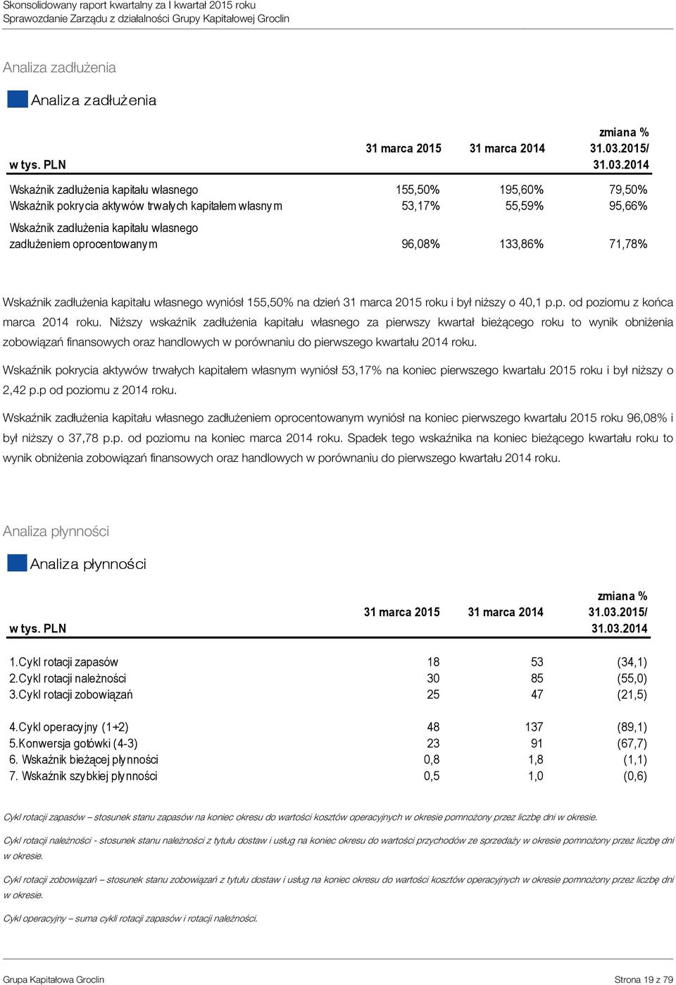 2014 Wskaźnik zadłużenia kapitału własnego Wskaźnik pokrycia aktywów trwałych kapitałem własnym Wskaźnik zadłużenia kapitału własnego zadłużeniem oprocentowanym 155,50% 195,60% 79,50% 53,17% 55,59%