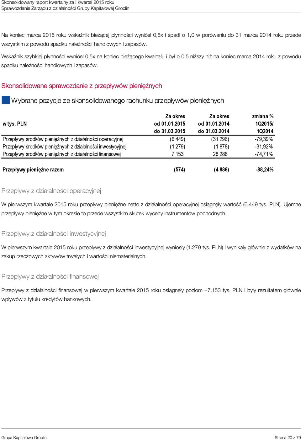 Wskaźnik szybkiej płynności wyniósł 0,5x na koniec bieżącego kwartału i był o 0,5 niższy niż na koniec marca 2014 roku z  Skonsolidowane sprawozdanie z przepływów pieniężnych Wybrane pozycje ze