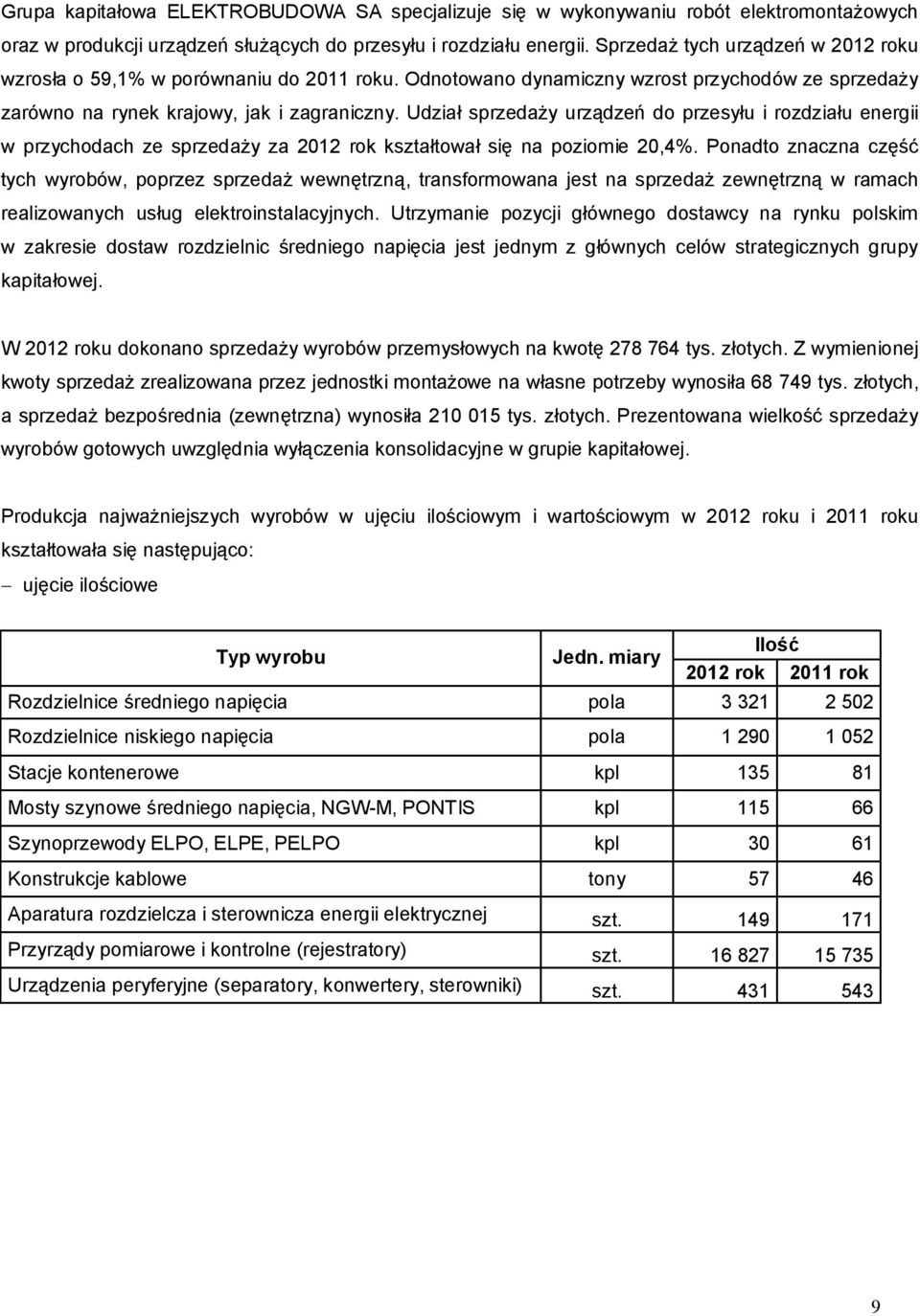 Udział sprzedaży urządzeń do przesyłu i rozdziału energii w przychodach ze sprzedaży za 2012 rok kształtował się na poziomie 20,4%.