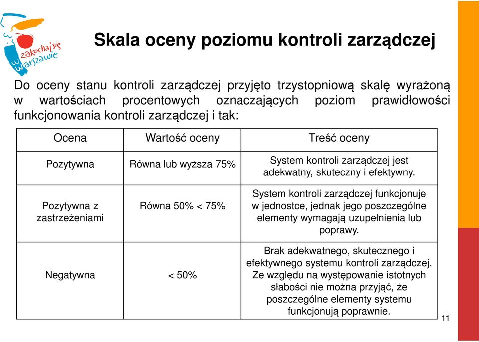 Pozytywna z zastrzeżeniami Równa 50% < 75% System kontroli zarządczej funkcjonuje w jednostce, jednak jego poszczególne elementy wymagają uzupełnienia lub poprawy.