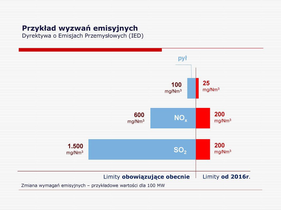 500 mg/nm 3 SO 2 200 mg/nm 3 Zmiana wymagań emisyjnych