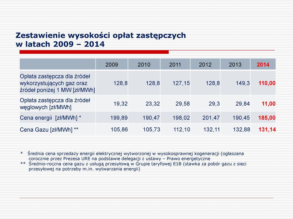 Gazu [zł/mwh] ** 105,86 105,73 112,10 132,11 132,88 131,14 * Średnia cena sprzedaży energii elektrycznej wytworzonej w wysokosprawnej kogeneracji (ogłaszana corocznie przez Prezesa URE na