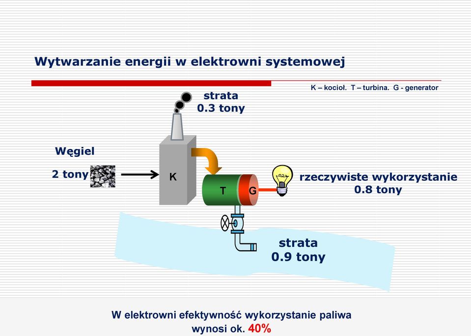 G - generator Węgiel 2 tony K rzeczywiste wykorzystanie