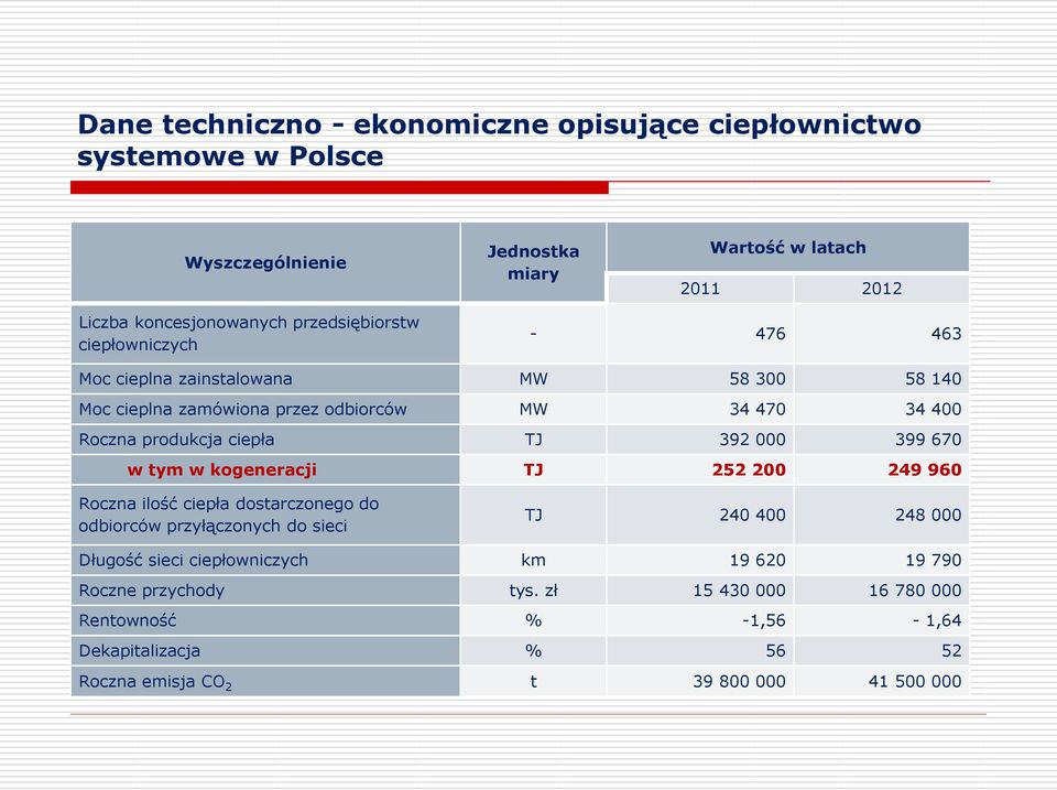 TJ 392 000 399 670 w tym w kogeneracji TJ 252 200 249 960 Roczna ilość ciepła dostarczonego do odbiorców przyłączonych do sieci TJ 240 400 248 000 Długość sieci