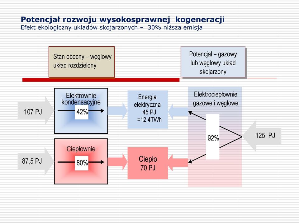 układ skojarzony 107 PJ Elektrownie kondensacyjne 42% Energia elektryczna 45 PJ