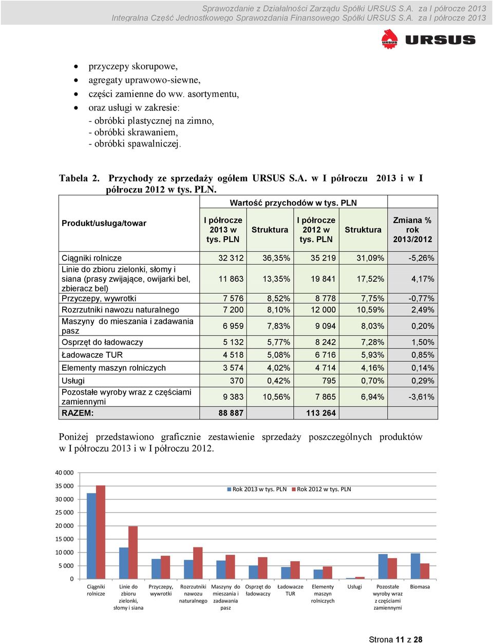 PLN Struktura I półrocze 2012 w tys.