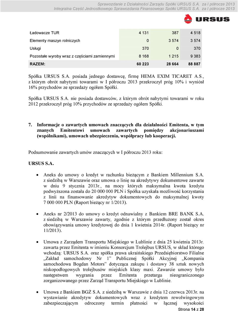 Spółka URSUS S.A. nie posiada dostawców, z którym obrót nabytymi towarami w roku 2012 przekroczył próg 10% przychodów ze sprzedaży ogółem Spółki. 7.