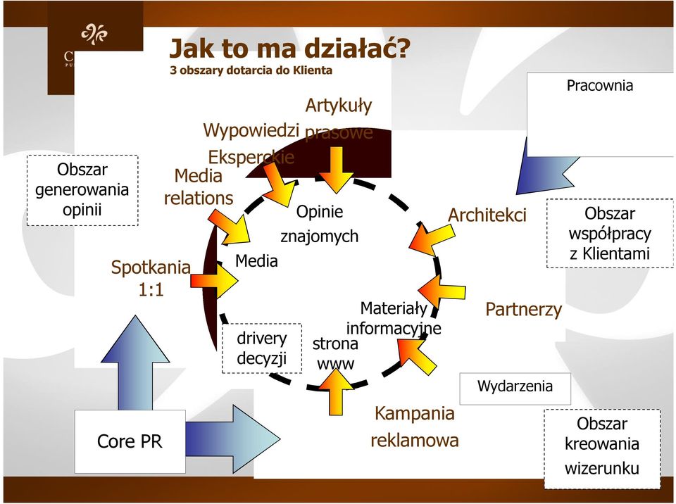 Opinie Media drivery decyzji znajomych Klient Materiały informacyjne strona www