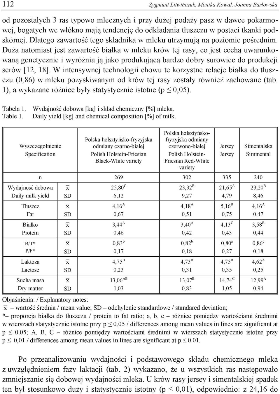 Duża natomiast jest zawartość białka w mleku krów tej rasy, co jest cechą uwarunkowaną genetycznie i wyróżnia ją jako produkującą bardzo dobry surowiec do produkcji serów [12, 18].