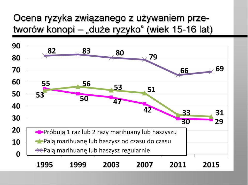 2 razy marihuany lub haszyszu Palą marihuanę lub haszysz od czasu do czasu