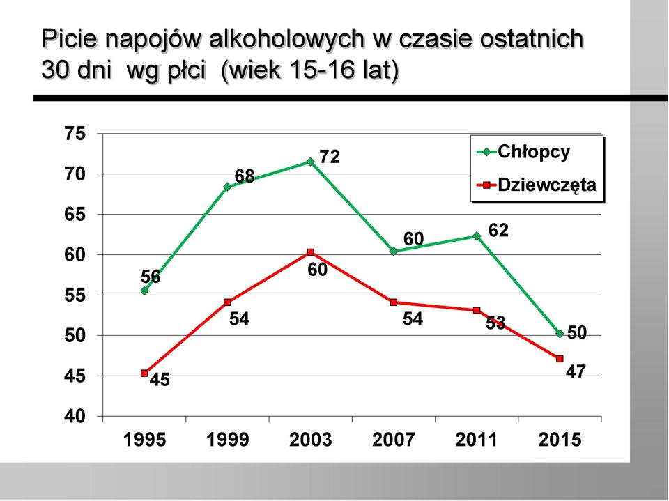 7 68 72 Chłopcy Dziewczęta 65 6 55 5 56