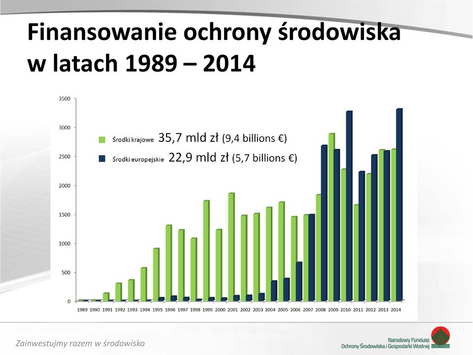 środowiska w