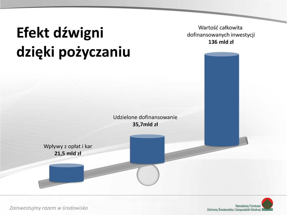 inwestycji 136 mld zł Udzielone