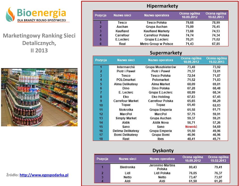 II 2013 Supermarkety Dyskonty
