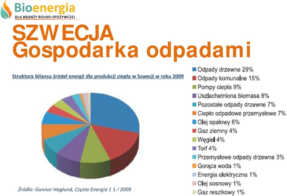 ciepła w Szwecji w roku 2009 Źródło: