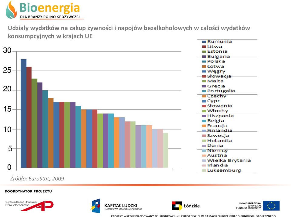 wydatków konsumpcyjnych w krajach UE