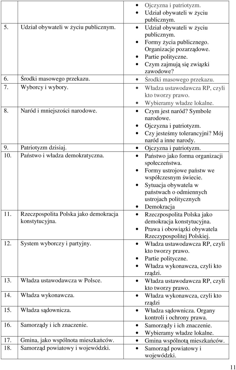 Wybieramy władze lokalne. 8. Naród i mniejszości narodowe. Czym jest naród? Symbole narodowe. Ojczyzna i patriotyzm. Czy jesteśmy tolerancyjni? Mój naród a inne narody. 9. Patriotyzm dzisiaj.