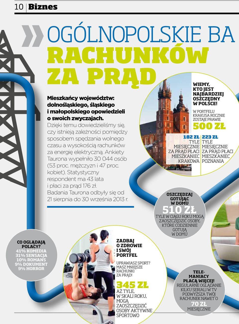 Dzięki temu dowiedzieliśmy się, czy istnieją zależności pomiędzy sposobem spędzania wolnego czasu a wysokością rachunków za energię elektryczną. Ankiety Taurona wypełniło 30 044 osób (53 proc.