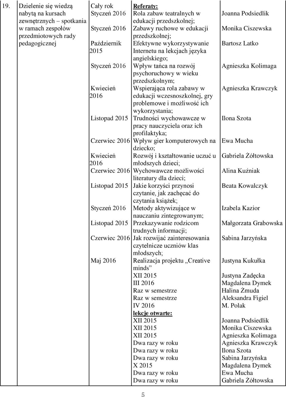 angielskiego; Wpływ tańca na rozwój psychoruchowy w wieku przedszkolnym; Wspierająca rola zabawy w edukacji wczesnoszkolnej, gry problemowe i możliwość ich wykorzystania; Trudności wychowawcze w