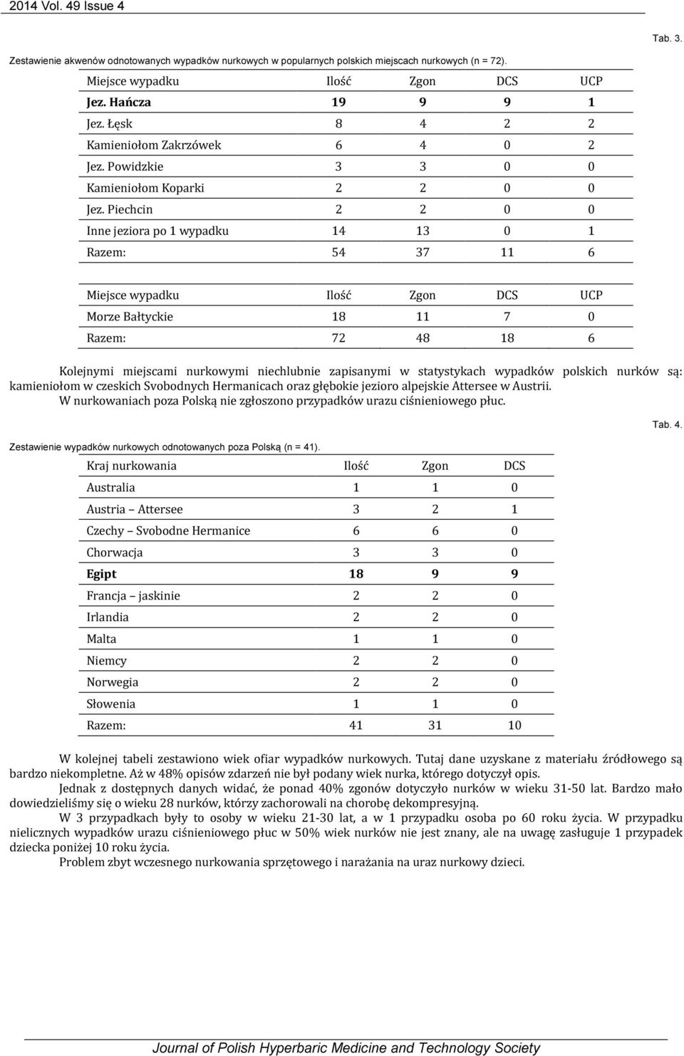 Piechcin 2 2 0 0 Inne jeziora po 1 wypadku 14 13 0 1 Razem: 54 37 11 6 Miejsce wypadku Ilość Zgon DCS UCP Morze Bałtyckie 18 11 7 0 Razem: 72 48 18 6 Kolejnymi miejscami nurkowymi niechlubnie