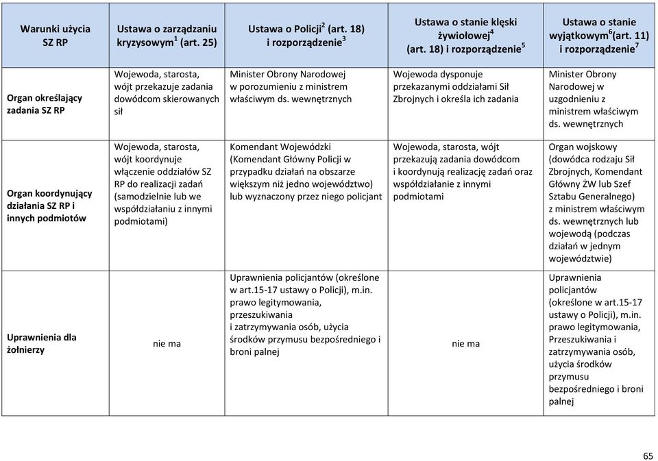 11) i rozporządzenie 7 Organ określający zadania SZ RP Wojewoda, starosta, wójt przekazuje zadania dowódcom skierowanych sił Minister Obrony Narodowej w porozumieniu z ministrem właściwym ds.