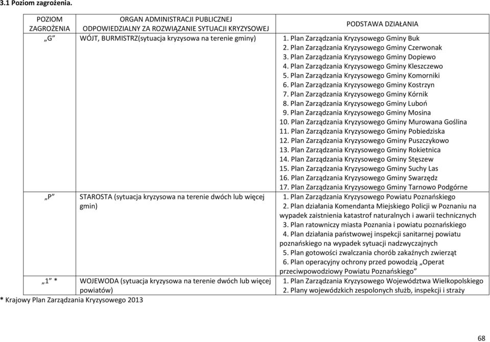 Plan Zarządzania Kryzysowego Gminy Komorniki 6. Plan Zarządzania Kryzysowego Gminy Kostrzyn 7. Plan Zarządzania Kryzysowego Gminy Kórnik 8. Plan Zarządzania Kryzysowego Gminy Luboń 9.