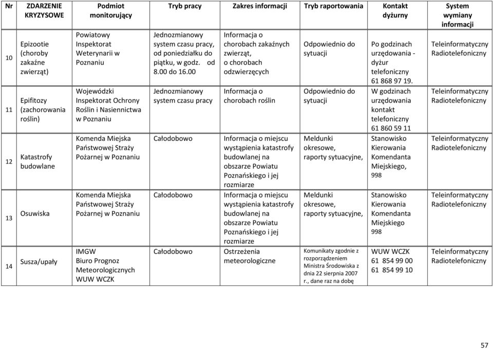 Biuro Prognoz Meteorologicznych WUW WCZK Tryb pracy Zakres informacji Tryb raportowania Kontakt dyżurny Jednozmianowy system czasu pracy, od poniedziałku do piątku, w godz. od 8.00 do 16.