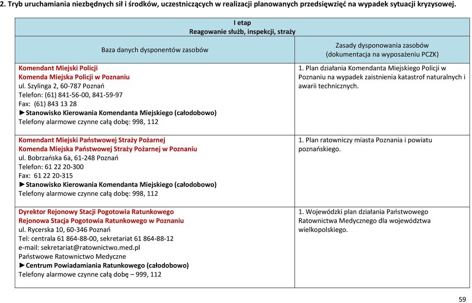 Szylinga 2, 60-787 Poznań Telefon: (61) 841-56-00, 841-59-97 Fax: (61) 843 13 28 Stanowisko Kierowania Komendanta Miejskiego (całodobowo) Telefony alarmowe czynne całą dobę: 998, 112 Komendant